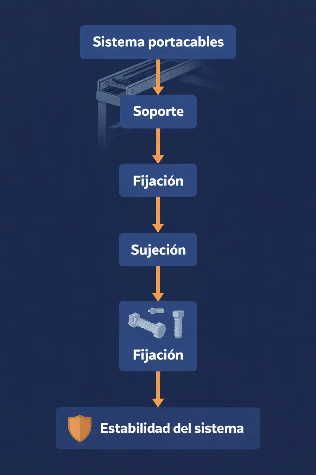 sistema-portacables-soporte-fijacion-sujecion-estabilidad Infografía conceptual que explica cómo el soporte, la fijación y la sujeción contribuyen a la estabilidad de un sistema portacables industrial.